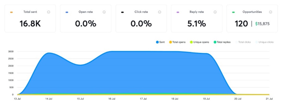 MissionInbox campaign results